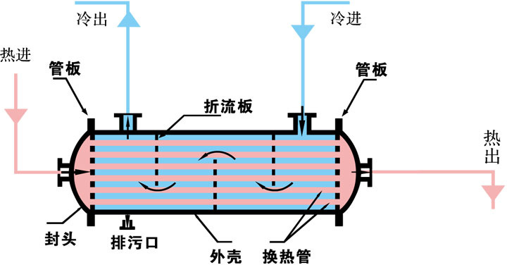 管殼式換熱器結(jié)構(gòu)