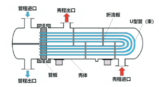 U型管式換熱器結(jié)構(gòu)