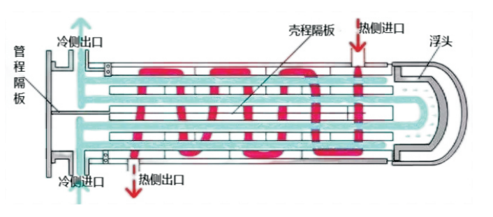 浮頭式換熱器結(jié)構(gòu)原理