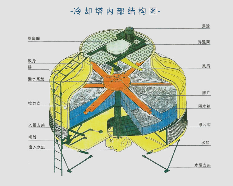 圓型逆流冷卻塔結(jié)構(gòu)圖