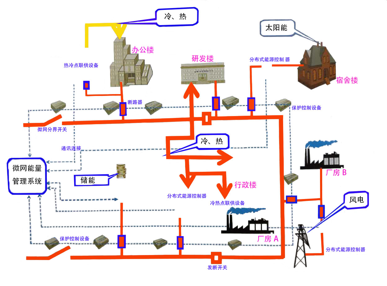 能源管理系統(tǒng)圖