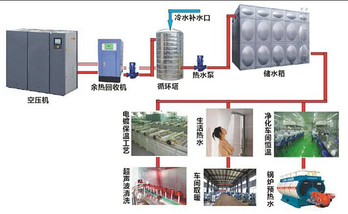 空壓機(jī)余熱回收原理