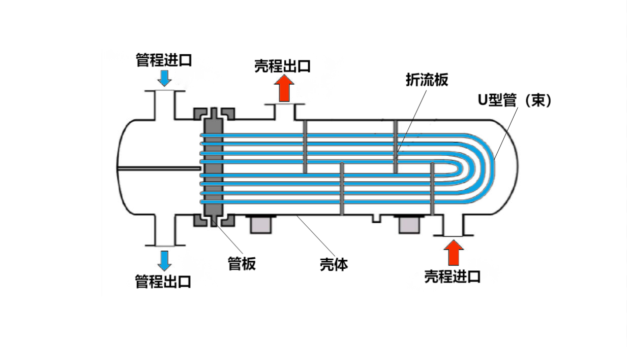 管殼式換熱器原理