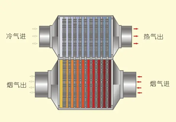空氣預(yù)熱器原理