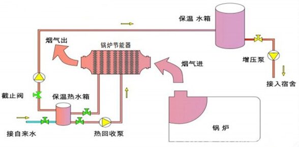 煙氣節(jié)能器原理