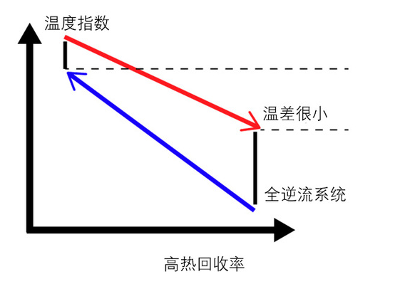 螺旋板式換熱器有效回收熱能