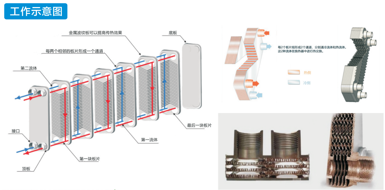 釬焊板式換熱器工作示意圖