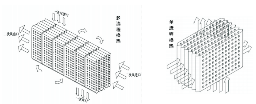 板式氣氣換熱器流程圖