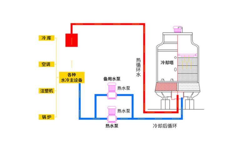 冷卻塔工作原理