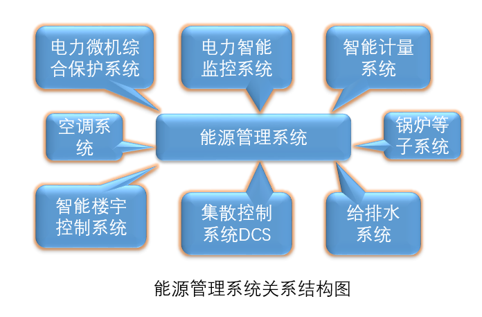 能源管理結(jié)構(gòu)圖