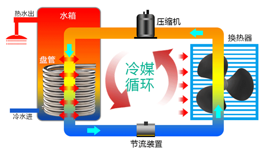 熱泵機組工作原理