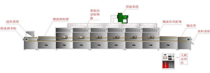 隧道式微波干燥設(shè)備原理示意圖