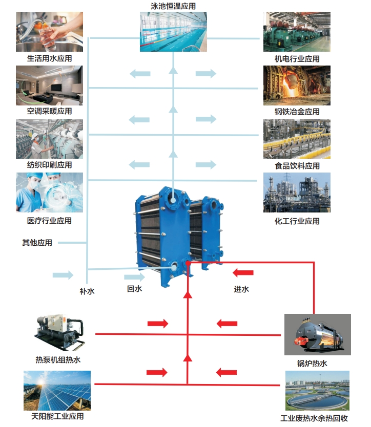換熱器應用領域