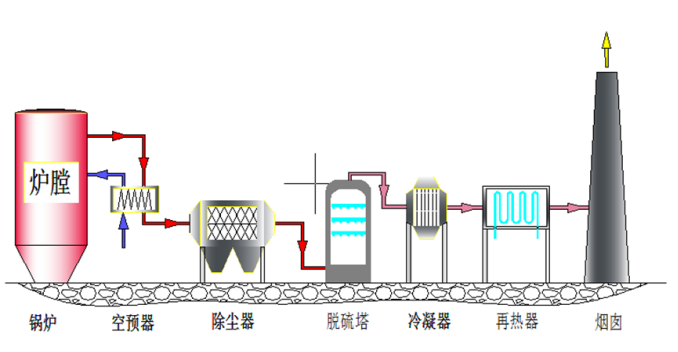 煙氣消白流程