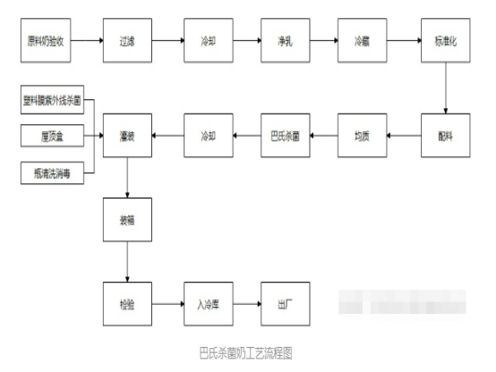 巴氏殺菌流程圖