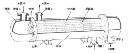 管殼式換熱器結(jié)構(gòu)圖