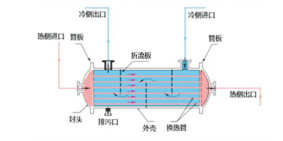 管殼式換熱器流程圖