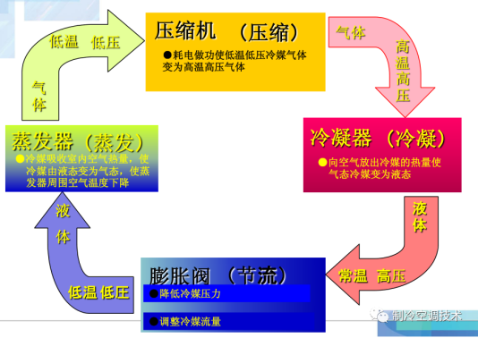 制冷原理