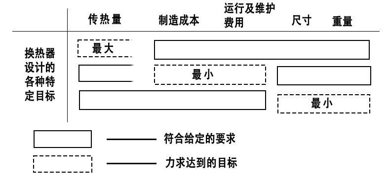 板式換熱器設(shè)計(jì)目標(biāo)