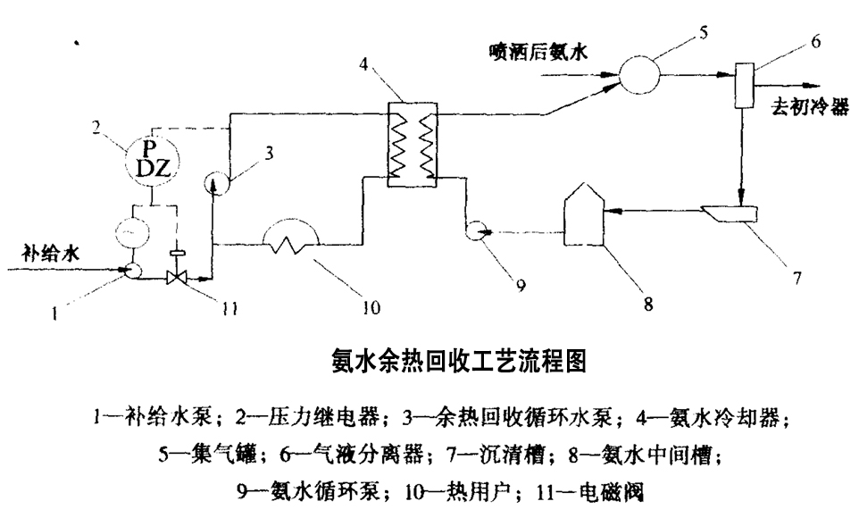 氨水余熱回收工藝流程