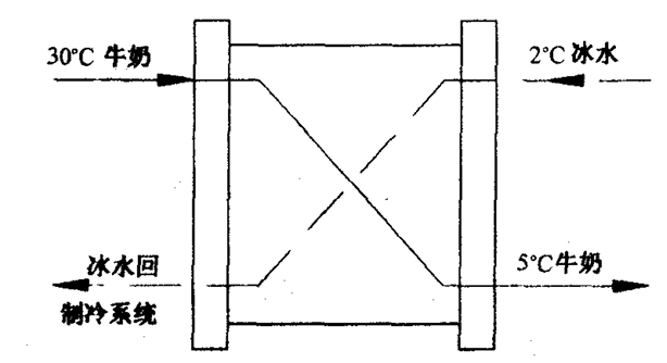 乳制品冷卻板式換熱器流程