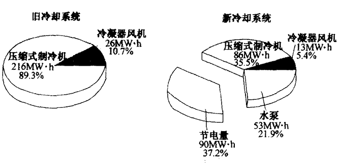 冷卻系統(tǒng)耗電量比較